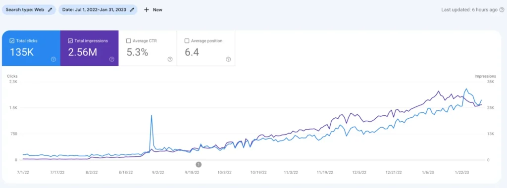 Seo Result That We Have Driven