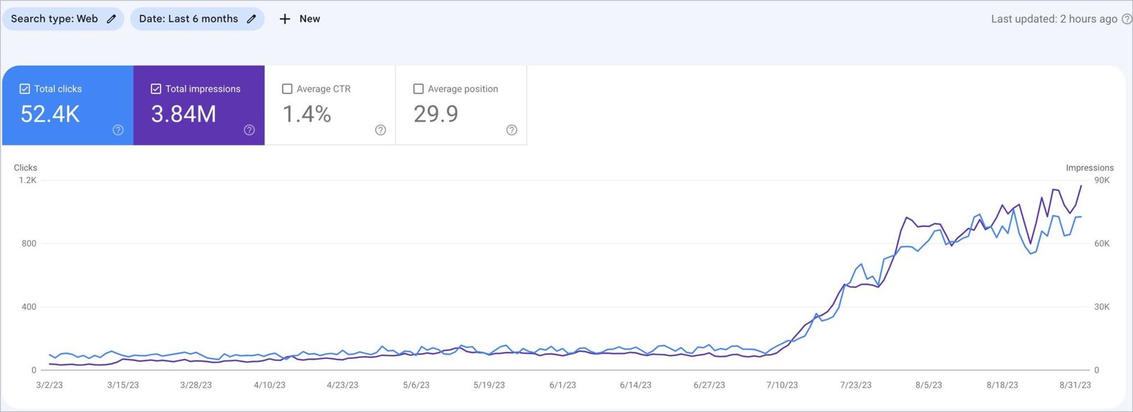 Seo Result That We Have Driven