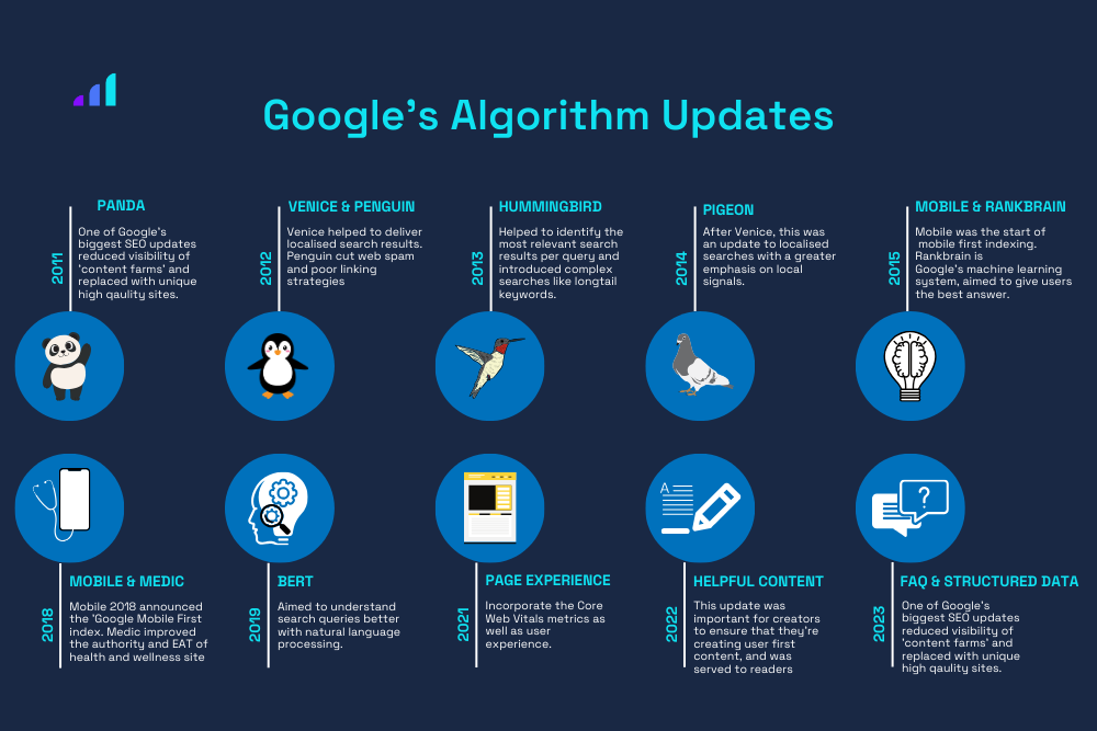 google core update since 2011