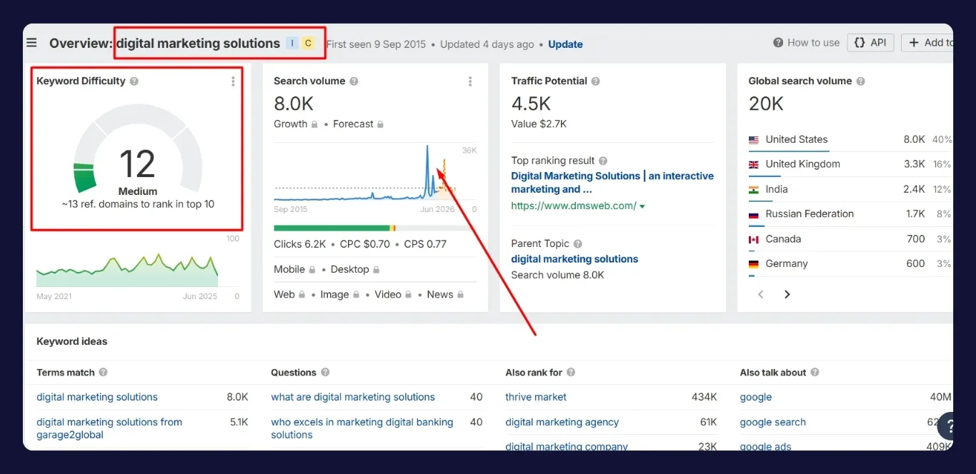 assess keyword difficulty and competition level