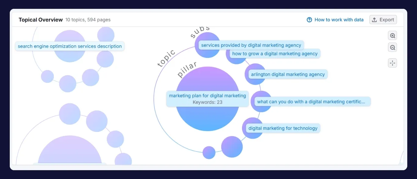 leveraging keyword clusters for topic authority