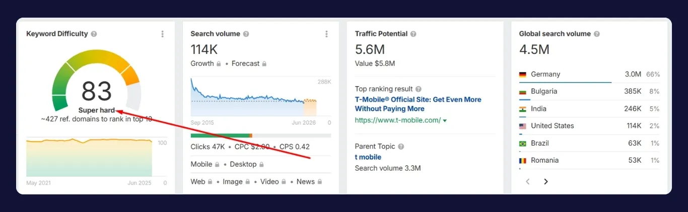 should you avoid high competition keywords completely