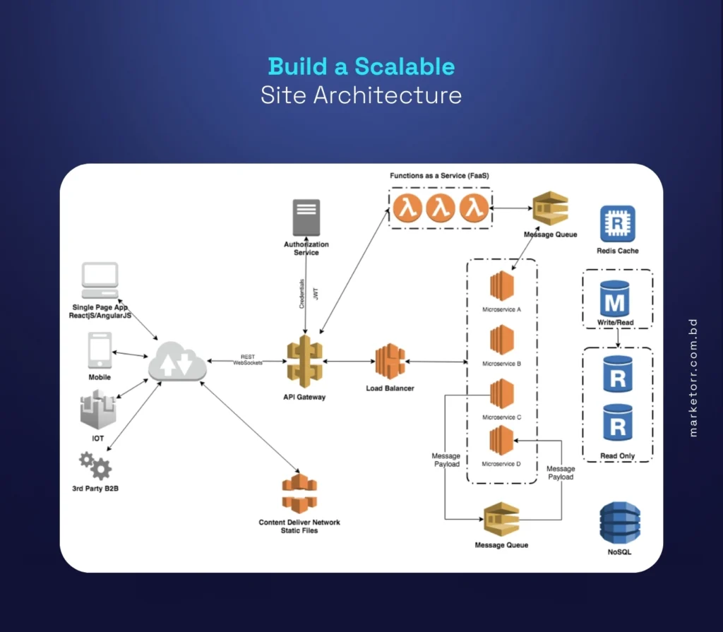 Build a Scalable Site Architecture