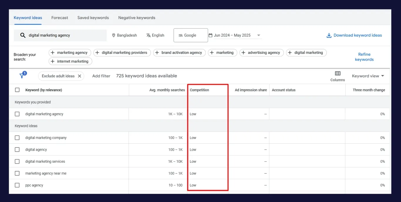 what are low competition keywords
