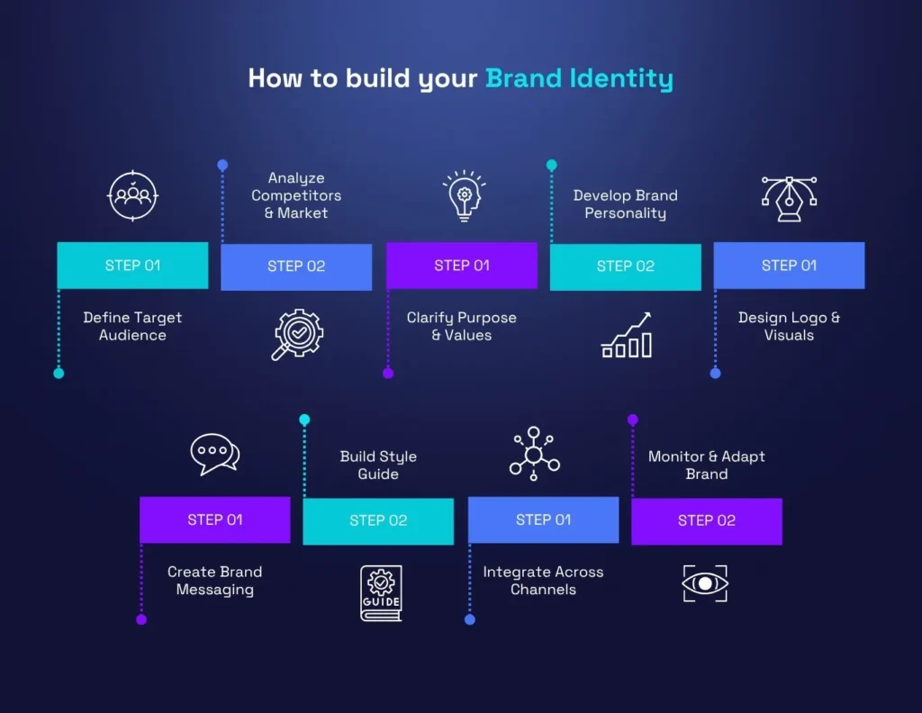 How to Build Your Brand Identity Step-by-Step