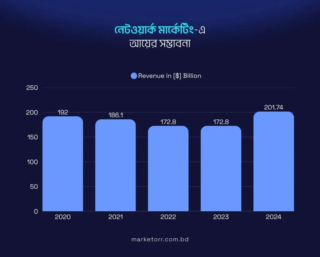 নেটওয়ার্ক মার্কেটিং-এ আয়ের সম্ভাবনা