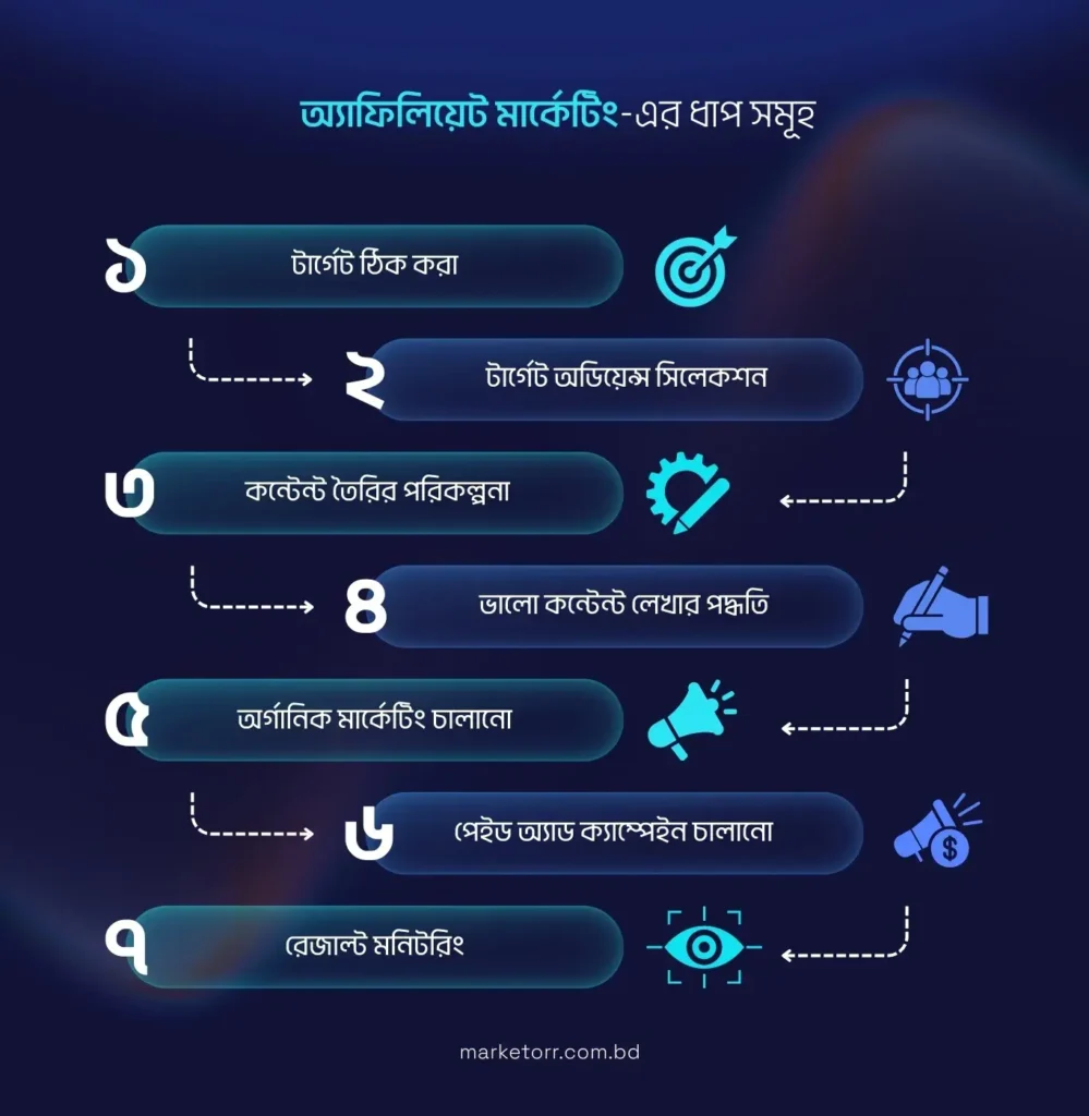 ফেসবুক মার্কেটিংয়ের ধাপ সমূহ