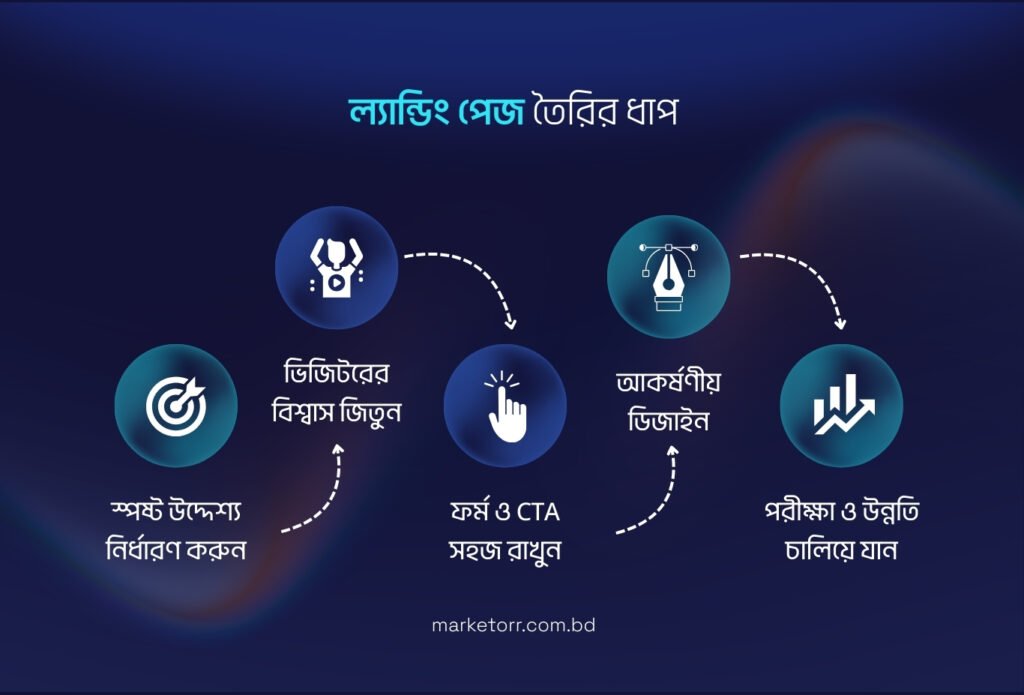 ল্যান্ডিং পেজ তৈরির জন্য কয়েকটি গুরুত্বপূর্ণ ধাপ