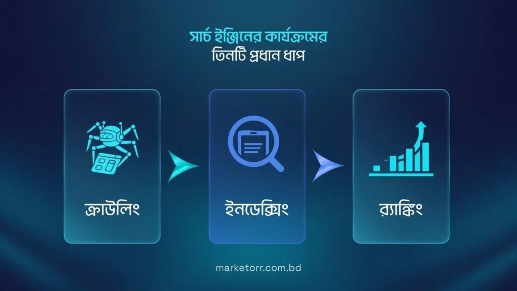 search-engine-kibhabe-kaj-kore